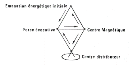 force evocatrice