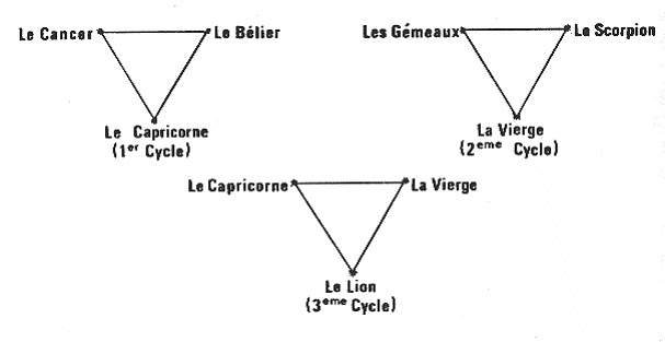 influences de ces sept constellations