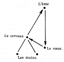 guérisseur opère donc par un triangle et deux lignes d'énergie