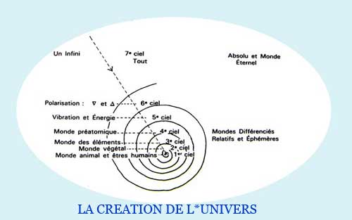 La création de l'univers 