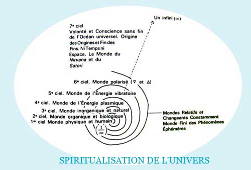 Spiritualisation de l'univers